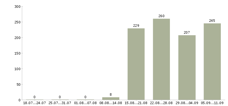 Работа «территориальный руководитель»-Число вакансий «территориальный руководитель» на сайте за последние 2 месяца