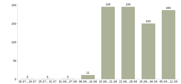 Работа «территориальный управляющий»-Число вакансий «территориальный управляющий» на сайте за последние 2 месяца