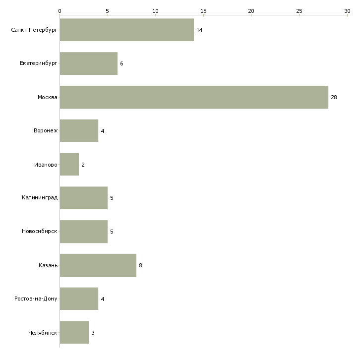 Найти работу тестировщик игр-Число вакансий «тестировщик игр» на сайте в городах Росcии