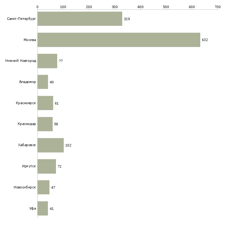 Найти работу техник по комплексу-Число вакансий «техник по комплексу» на сайте в городах Росcии
