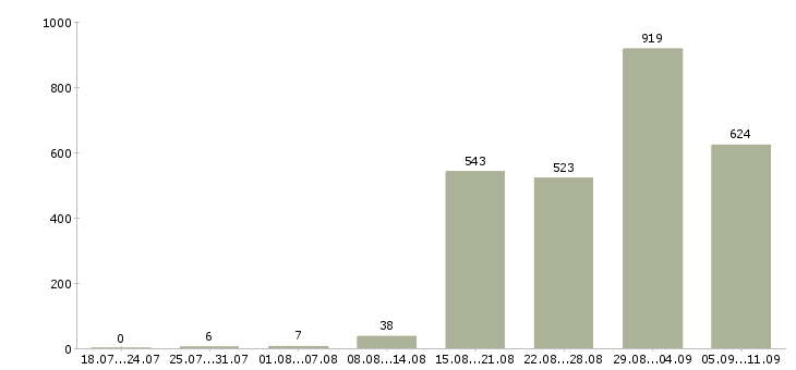 Работа «техник по комплексу»-Число вакансий «техник по комплексу» на сайте за последние 2 месяца