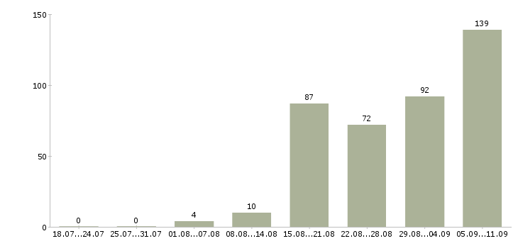 Работа «технолог на швейное производство»-Число вакансий «технолог на швейное производство» на сайте за последние 2 месяца