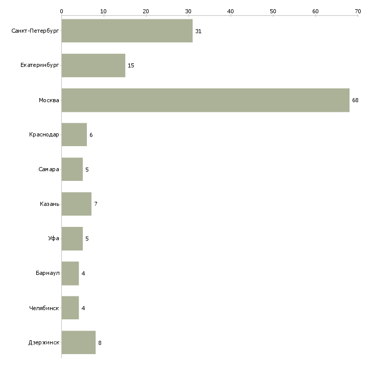 Найти работу технолог по покраске-Число вакансий «технолог по покраске» на сайте в городах Росcии