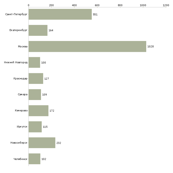 Найти работу товаровед в магазин-Число вакансий «товаровед в магазин» на сайте в городах Росcии