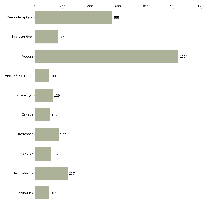 Найти работу товаровед магазина-Число вакансий «товаровед магазина» на сайте в городах Росcии