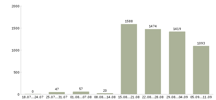 Работа «товаровед магазина»-Число вакансий «товаровед магазина» на сайте за последние 2 месяца