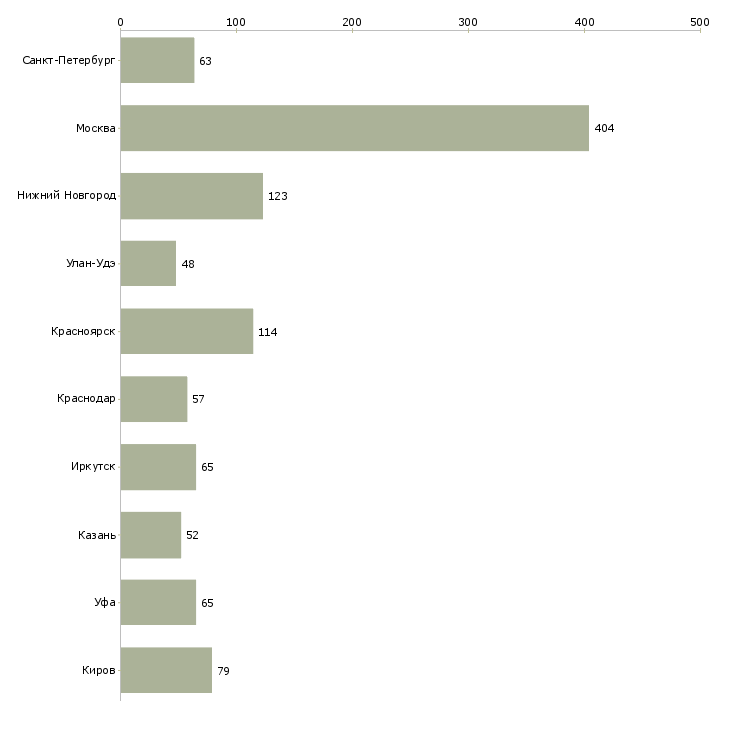 Найти работу торговый представитель без опыта-Число вакансий «торговый представитель без опыта» на сайте в городах Росcии