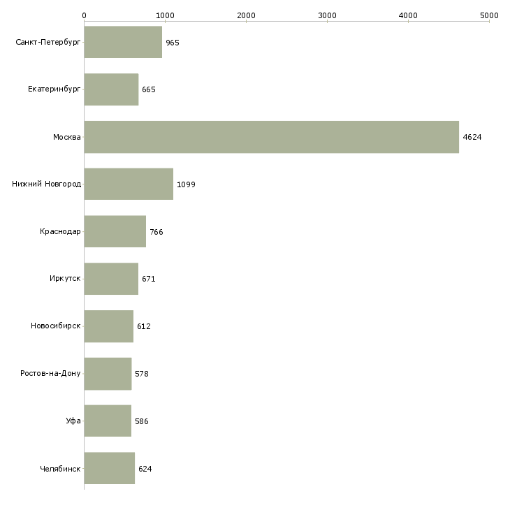 Найти работу торговый представитель компании-Число вакансий «торговый представитель компании» на сайте в городах Росcии