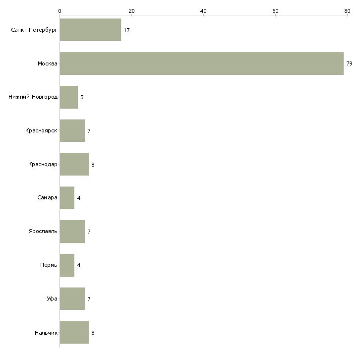 Найти работу требуется массажист-Число вакансий «требуется массажист» на сайте в городах Росcии