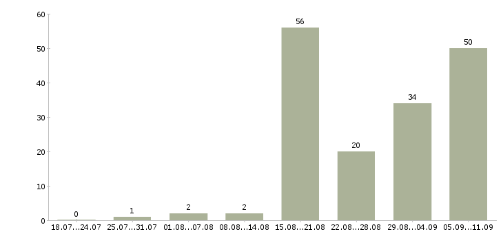 Работа «требуется массажист»-Число вакансий «требуется массажист» на сайте за последние 2 месяца