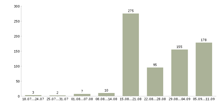 Работа «требуется мастер маникюра»-Число вакансий «требуется мастер маникюра» на сайте за последние 2 месяца