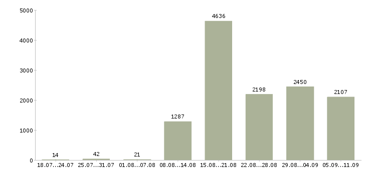 Работа «требуется разнорабочие»-Число вакансий «требуется разнорабочие» на сайте за последние 2 месяца