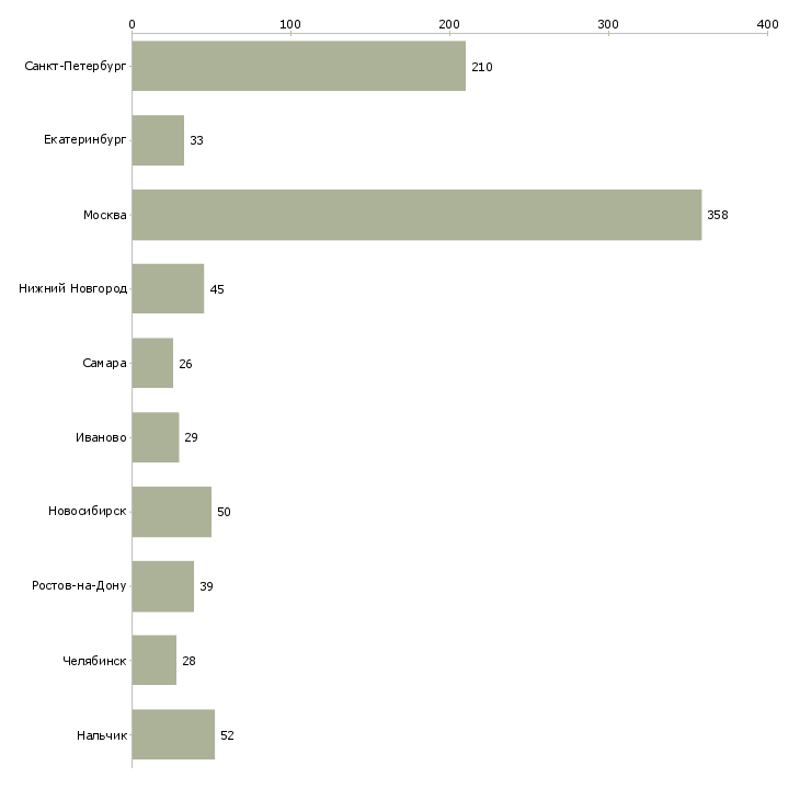 Найти работу требуются швеи-Число вакансий «требуются швеи» на сайте в городах Росcии