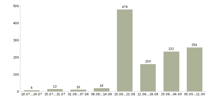 Работа «требуются швеи»-Число вакансий «требуются швеи» на сайте за последние 2 месяца