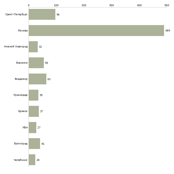 Найти работу упаковщик грузчик-Число вакансий «упаковщик грузчик» на сайте в городах Росcии