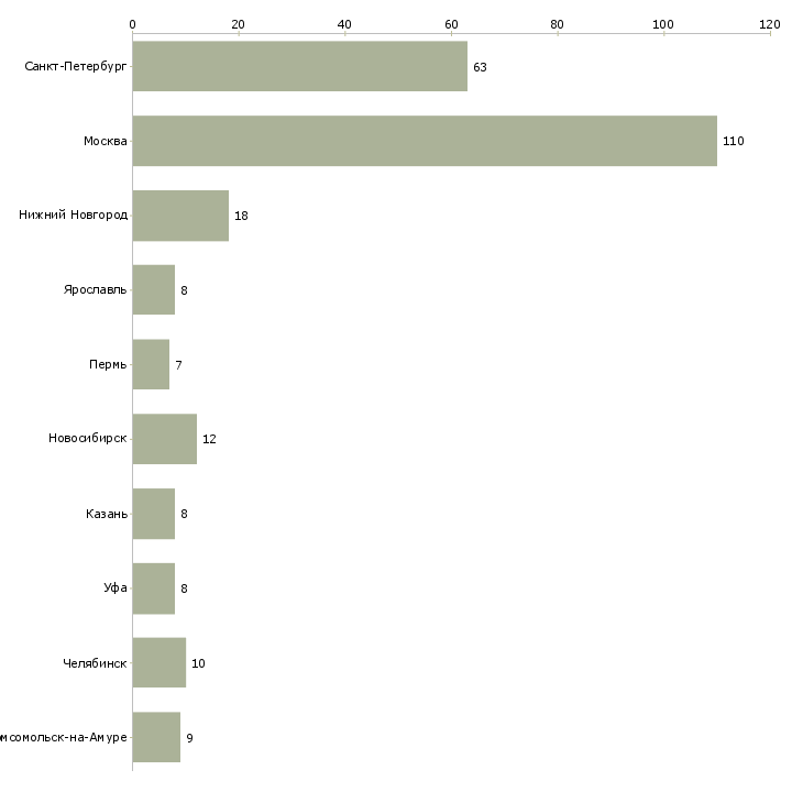 Найти работу управляющий в кафе-Число вакансий «управляющий в кафе» на сайте в городах Росcии