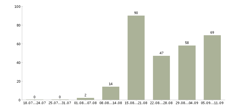 Работа «управляющий в кафе»-Число вакансий «управляющий в кафе» на сайте за последние 2 месяца
