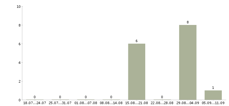 Работа «управляющий коттеджного поселка»-Число вакансий «управляющий коттеджного поселка» на сайте за последние 2 месяца
