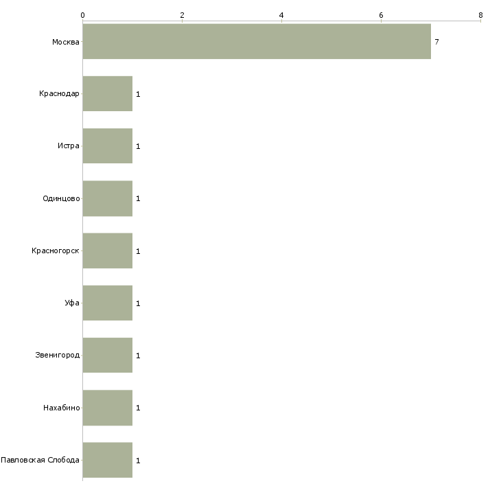 Найти работу управляющий коттеджным поселком-Число вакансий «управляющий коттеджным поселком» на сайте в городах Росcии