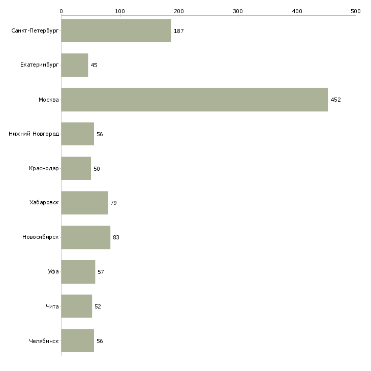 Найти работу управляющий производством-Число вакансий «управляющий производством» на сайте в городах Росcии
