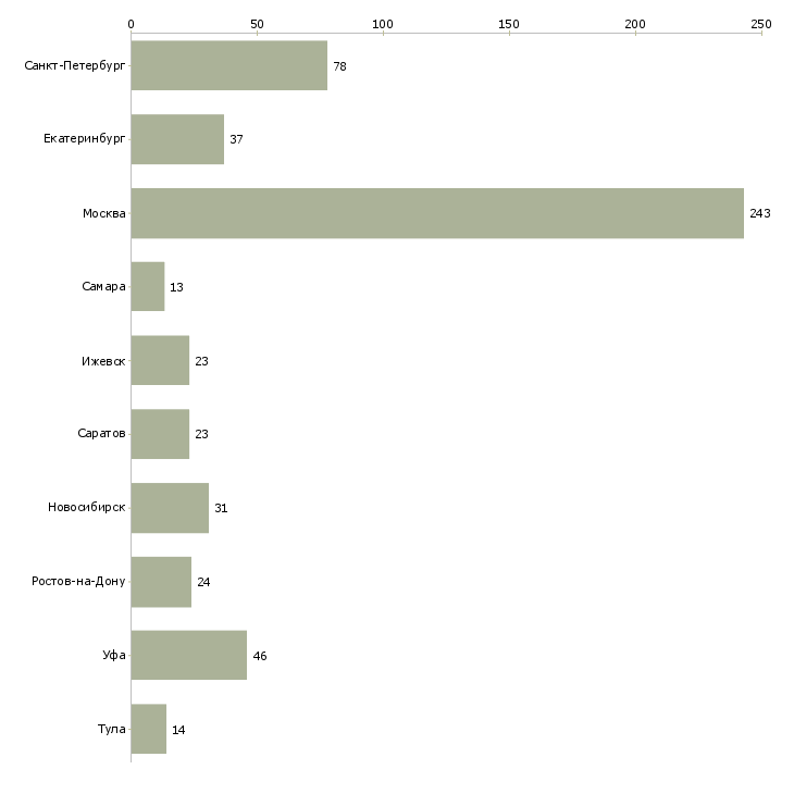 Найти работу управляющий территориальный-Число вакансий «управляющий территориальный» на сайте в городах Росcии