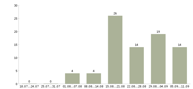 Работа «учитель математики и физики»-Число вакансий «учитель математики и физики» на сайте за последние 2 месяца