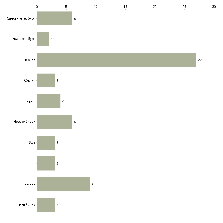 Найти работу учитель физики и математики-Число вакансий «учитель физики и математики» на сайте в городах Росcии