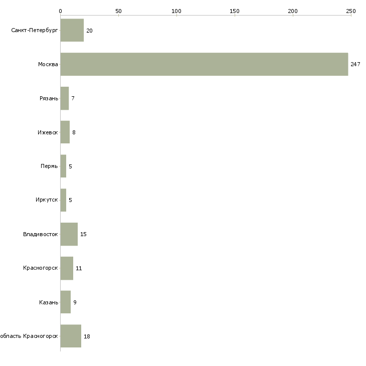 Найти работу фитнес врач-Число вакансий «фитнес врач» на сайте в городах Росcии