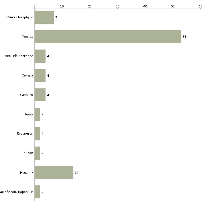 Найти работу швея мотористка-Число вакансий «швея мотористка» на сайте в городах Росcии