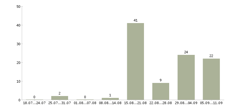 Работа «швея мотористка»-Число вакансий «швея мотористка» на сайте за последние 2 месяца