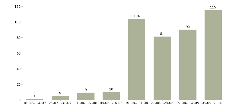 Работа «швея портной»-Число вакансий «швея портной» на сайте за последние 2 месяца