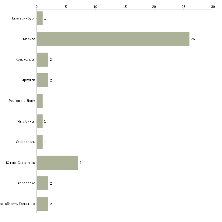 Найти работу экскаваторщик вахта-Число вакансий «экскаваторщик вахта» на сайте в городах Росcии