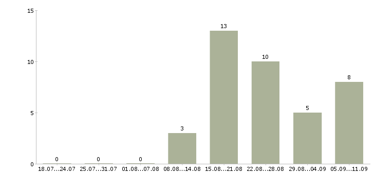 Работа «экскаваторщик вахта»-Число вакансий «экскаваторщик вахта» на сайте за последние 2 месяца