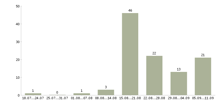 Работа «электрик по ремонту квартир»-Число вакансий «электрик по ремонту квартир» на сайте за последние 2 месяца