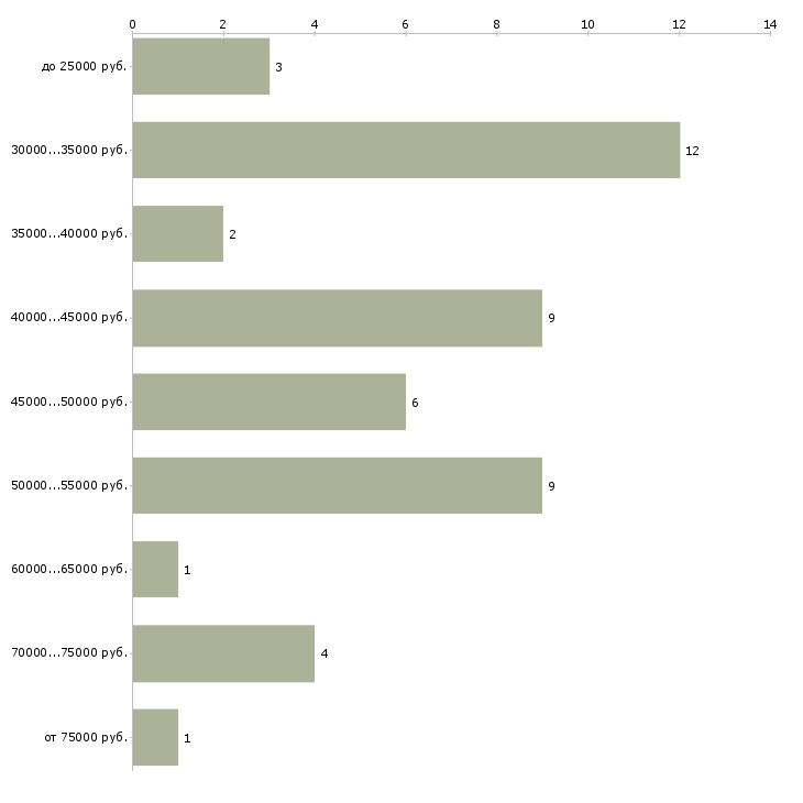 Найти работу дизайнер одежды Санкт-петербург - График распределения вакансий «дизайнер одежды» по зарплате