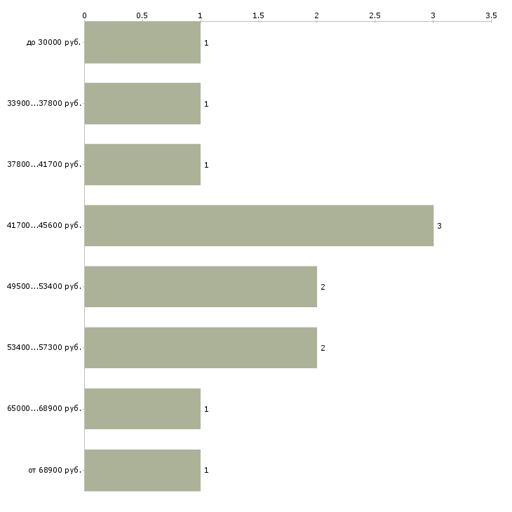 Найти работу заводы Чувашия - График распределения вакансий «заводы» по зарплате