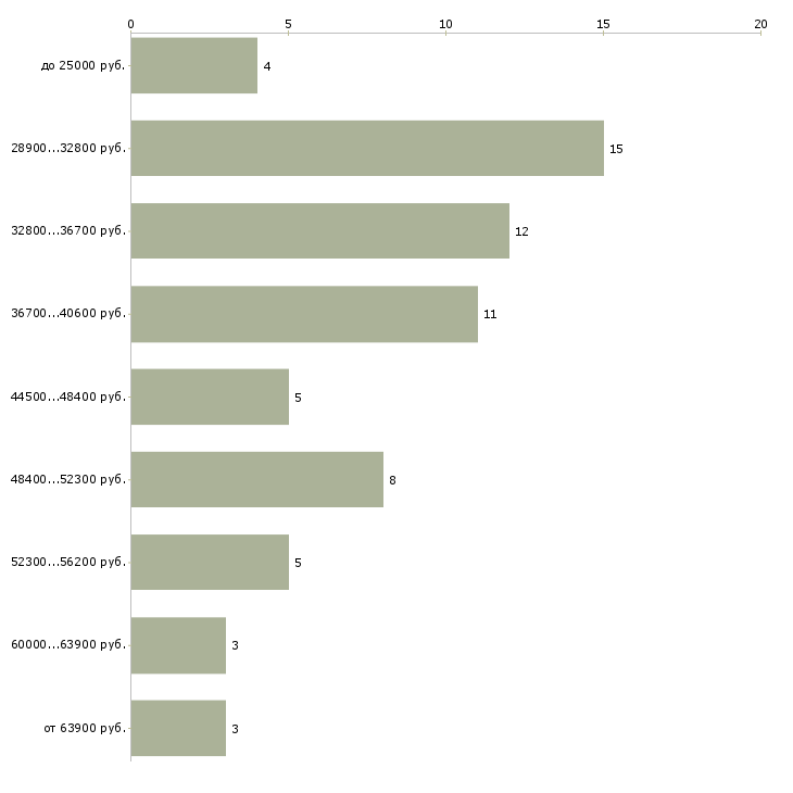 Найти работу менеджер в типографию в Москве - График распределения вакансий «менеджер в типографию» по зарплате