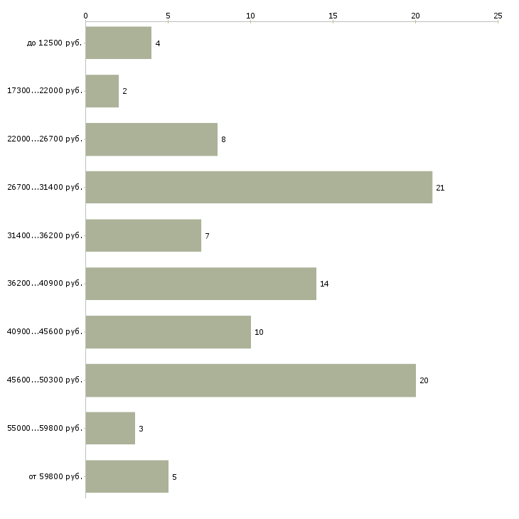 Найти работу нужна няня в Москве - График распределения вакансий «нужна няня» по зарплате