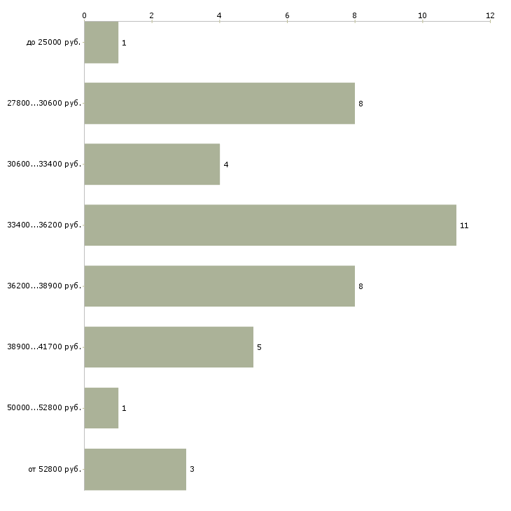 Найти работу специалист в отдел кадров в Москве - График распределения вакансий «специалист в отдел кадров» по зарплате