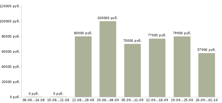 Вакансии агент активных продаж в Сочи - Медиана зарплат агент активных продаж в Сочи за 2 месяца