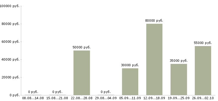 Вакансии агент по продажам Ростов-на-дону - Медиана зарплат агент по продажам Ростов-на-дону за 2 месяца