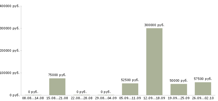 Вакансии административный персонал в офис в Москве - Медиана зарплат административный персонал в офис в Москве за 2 месяца