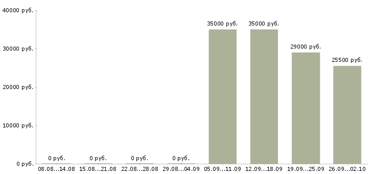 Вакансии администратор кассир в Барнауле - Медиана зарплат администратор кассир в Барнауле за 2 месяца