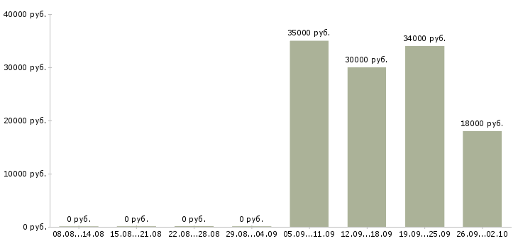 Вакансии администратор кассир в Ульяновске - Медиана зарплат администратор кассир в Ульяновске за 2 месяца
