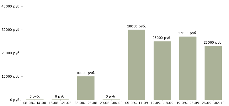 Вакансии администратор рынка Санкт-петербург - Медиана зарплат администратор рынка Санкт-петербург за 2 месяца