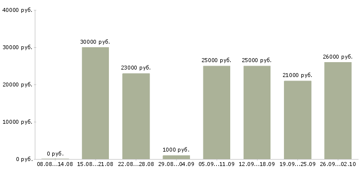 Вакансии без продаж в Смоленске - Медиана зарплат без продаж в Смоленске за 2 месяца