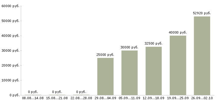 Вакансии бухгалтер по учету заработной платы Нижний новгород - Медиана зарплат бухгалтер по учету заработной платы Нижний новгород за 2 месяца
