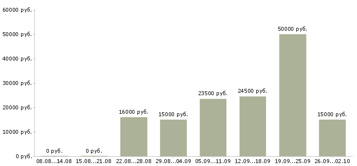 Вакансии в интернете есть в Екатеринбурге - Медиана зарплат в интернете есть в Екатеринбурге за 2 месяца