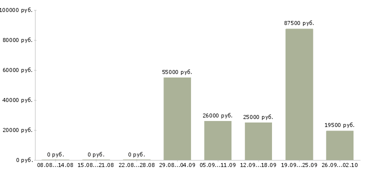 Вакансии в розница в Новосибирске - Медиана зарплат в розница в Новосибирске за 2 месяца