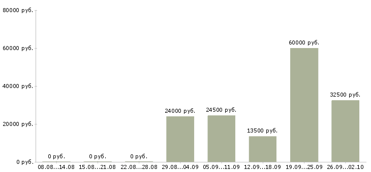 Вакансии ведущий в Ижевске - Медиана зарплат ведущий в Ижевске за 2 месяца